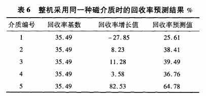 整機采用同一種磁介質(zhì)時的回收率預測結(jié)果