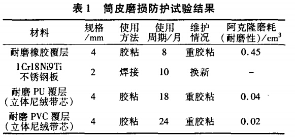 筒皮磨損防護(hù)試驗(yàn)結(jié)果