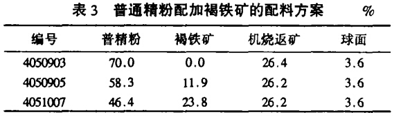 普通精粉配加褐鐵礦的配料方案