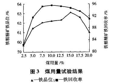 煤用量試驗結(jié)果