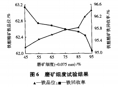 磨礦細度試驗結(jié)果