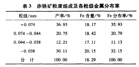 赤鐵礦粒度組成及各粒級金屬分布率