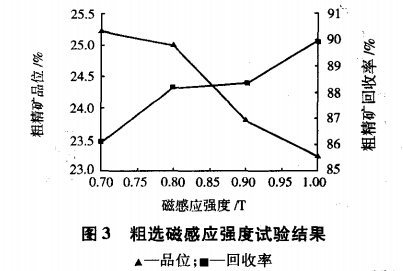 粗選磁感應強度試驗結(jié)果