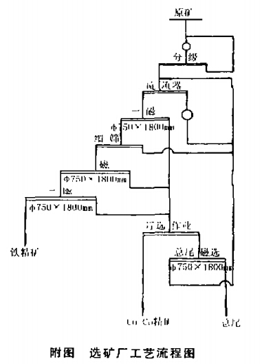 選礦廠工藝流程圖