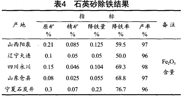 石英砂除鐵結果