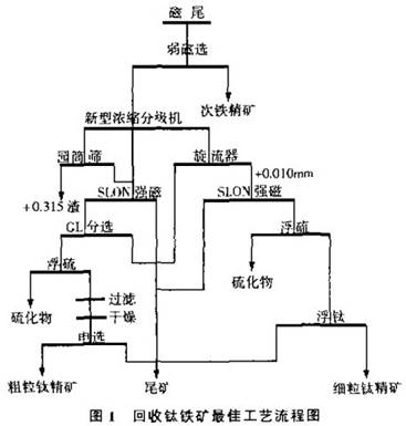 回收鈦鐵礦的最佳工藝流程（圖1）