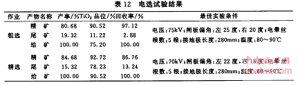 分選試驗結果