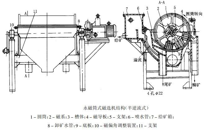 永磁筒式磁選機(jī)結(jié)構(gòu)