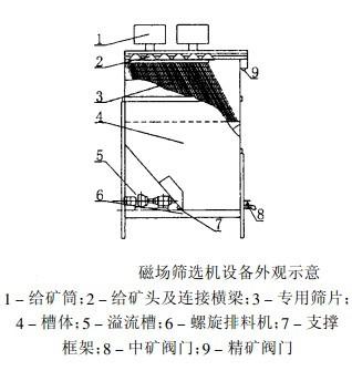 磁場(chǎng)篩分機(jī)結(jié)構(gòu)圖