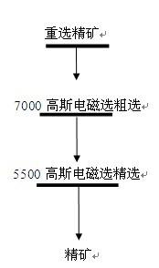 磁選工藝