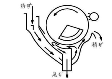 半逆流磁選機槽體