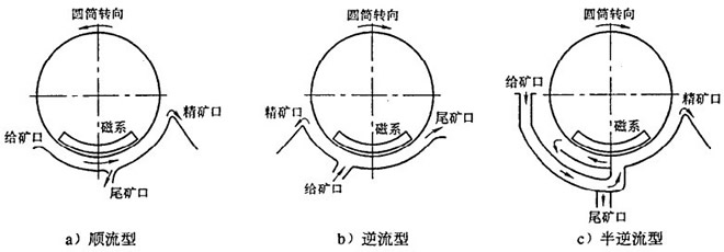 磁選機分類