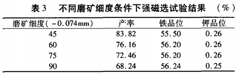 不同磨礦細度條件下強磁選試驗結(jié)果