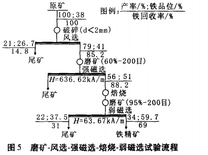 磨礦-風(fēng)選-強(qiáng)磁選-焙燒-弱磁選試驗(yàn)流程