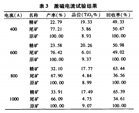 激磁電流試驗結果