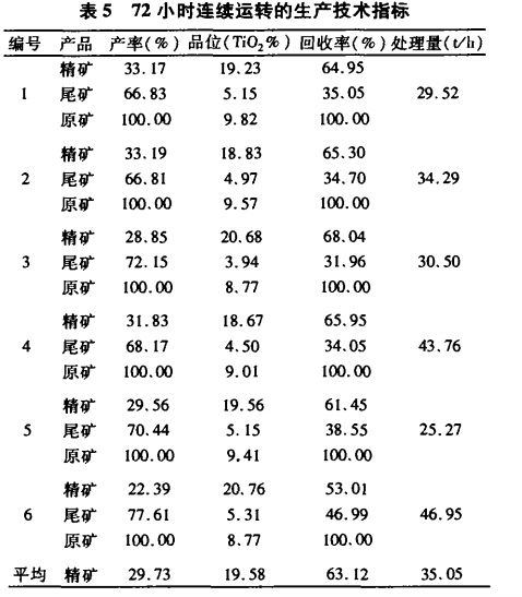 72小時連續(xù)運轉的生產技術指標