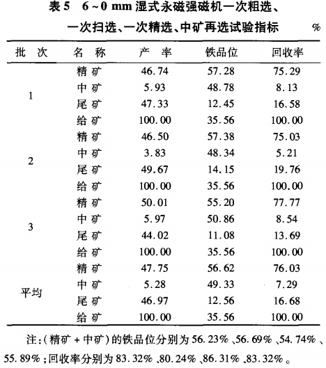 6~0mm濕式永磁強(qiáng)磁選機(jī)一次粗選、一次掃選、一次粗選、中礦再選試驗(yàn)指標(biāo)