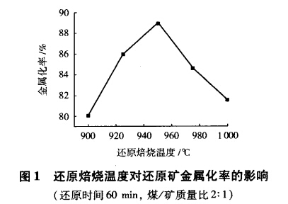 還原焙燒溫度對(duì)還原礦金屬化率的影響