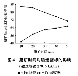 磨礦時(shí)間對(duì)磁選指標(biāo)的影響