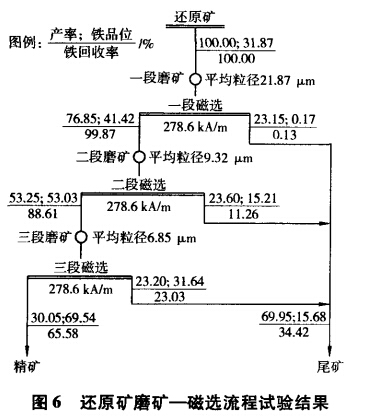 還原礦磨礦-磁選流程試驗(yàn)結(jié)果