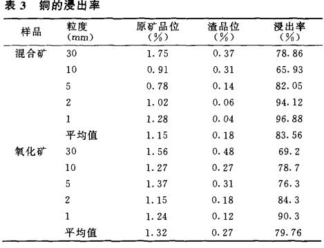 銅的浸出率