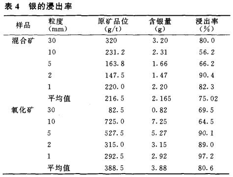 銀的浸出率